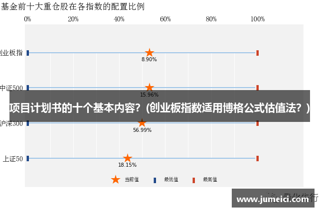 项目计划书的十个基本内容?(创业板指数适用博格公式估值法?)